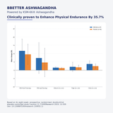 BBETTER Ashwagandha - With Clinically Proven KSM-66 for Stress & Sleep Management