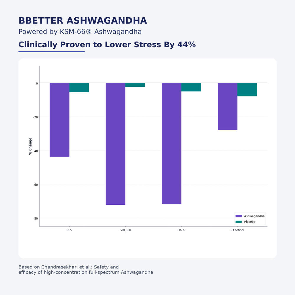 BBETTER Ashwagandha - With Clinically Proven KSM-66 for Stress & Sleep Management