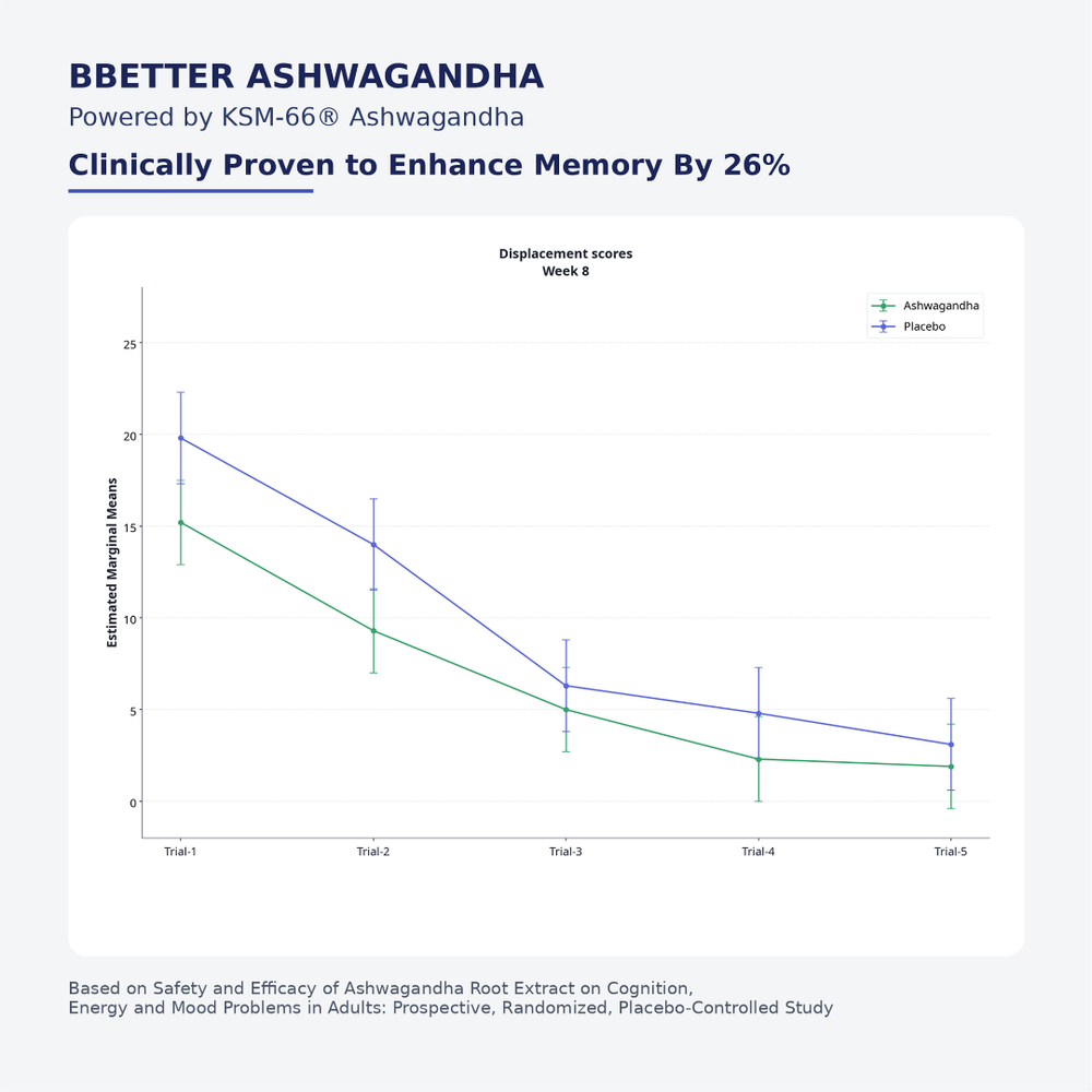 BBETTER Ashwagandha - With Clinically Proven KSM-66 for Stress & Sleep Management