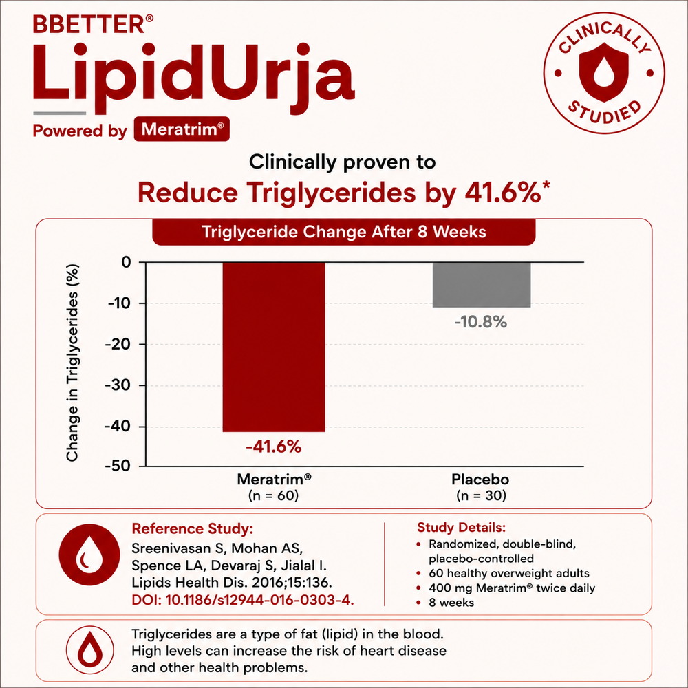 BBETTER LipidUrja – Ayurvedic Supplement for Cholesterol & Triglyceride Support