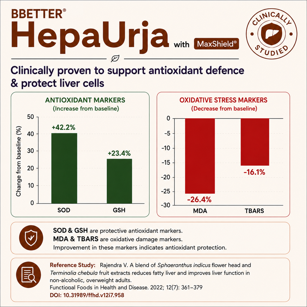 BBETTER HepaUrja - Ayurvedic Supplement for liver-support & Cholesterol Control